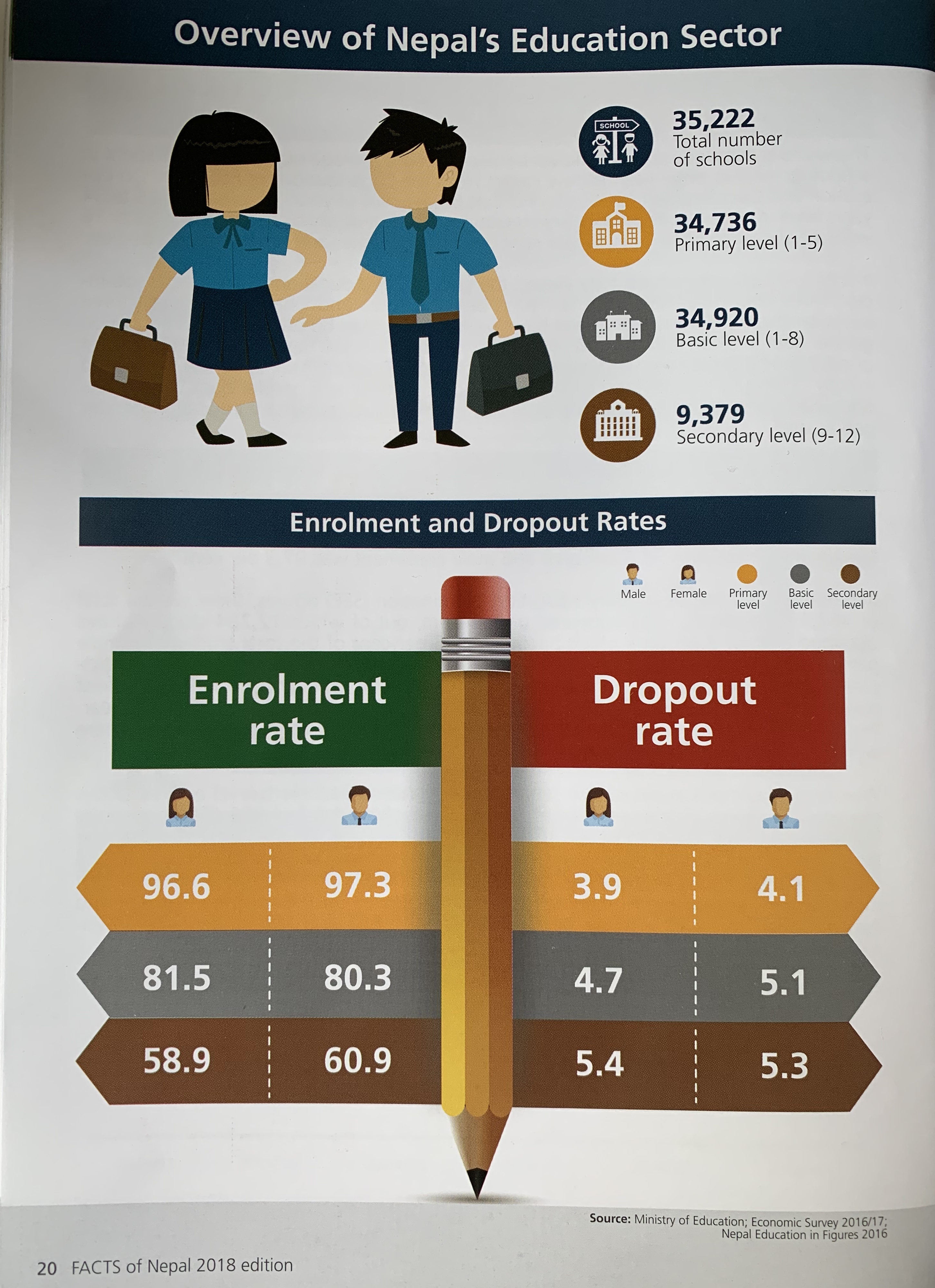 Einblicke und Fakten zum Bildungssektor in Nepal – Bildung ist der Schlüssel!